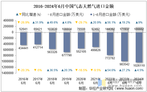 2016-2024年6月中国气态天然气进口金额