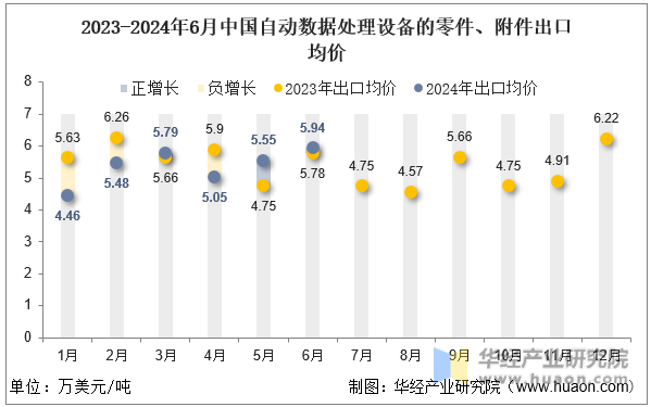 2023-2024年6月中国自动数据处理设备的零件、附件出口均价