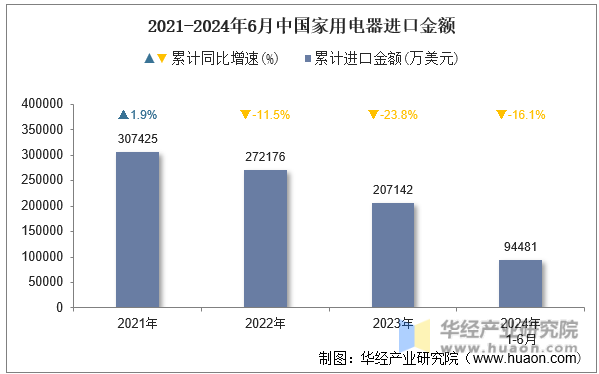 2021-2024年6月中国家用电器进口金额