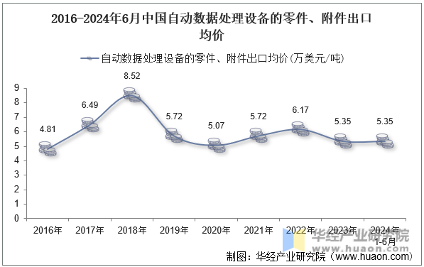 2016-2024年6月中国自动数据处理设备的零件、附件出口均价