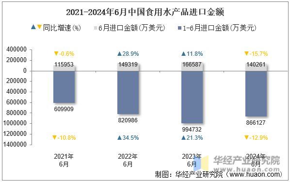2021-2024年6月中国食用水产品进口金额