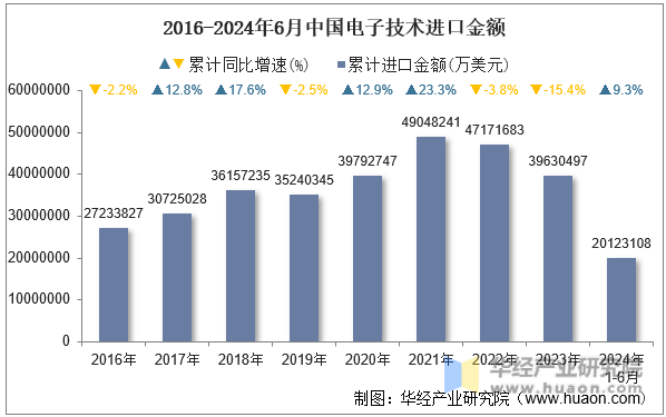 2016-2024年6月中国电子技术进口金额
