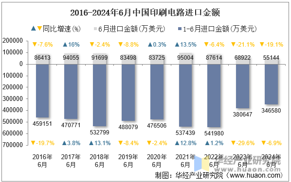 2016-2024年6月中国印刷电路进口金额