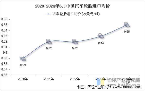 2020-2024年6月中国汽车轮胎进口均价