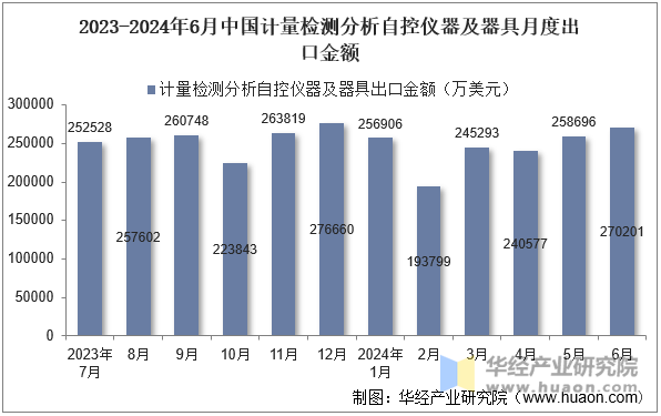 2023-2024年6月中国计量检测分析自控仪器及器具月度出口金额