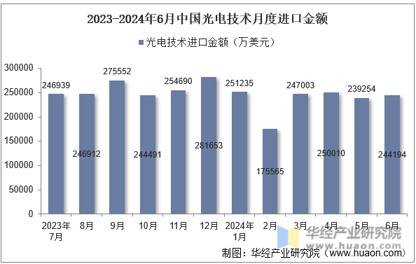 2023-2024年6月中国光电技术月度进口金额