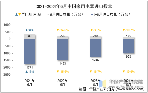 2021-2024年6月中国家用电器进口数量