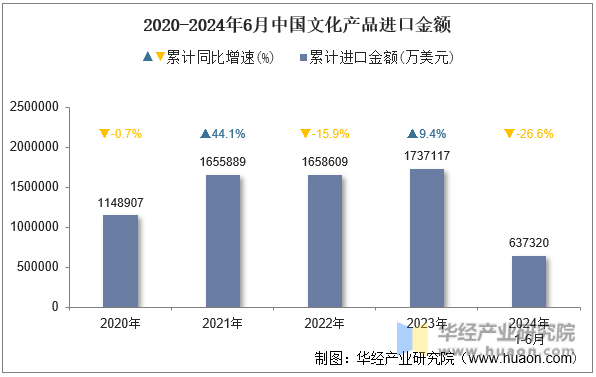 2020-2024年6月中国文化产品进口金额