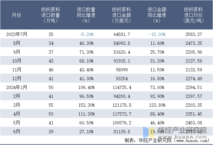 2023-2024年6月中国纺织原料进口情况统计表