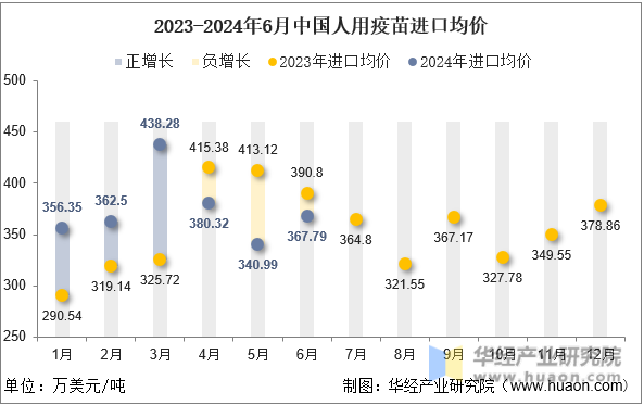 2023-2024年6月中国人用疫苗进口均价