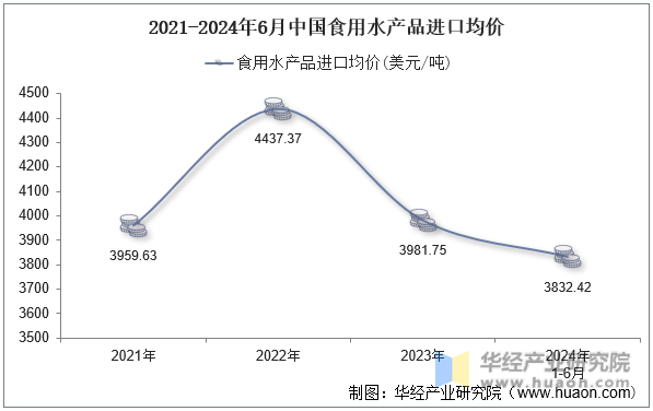 2021-2024年6月中国食用水产品进口均价