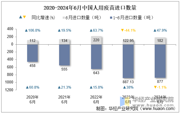 2020-2024年6月中国人用疫苗进口数量