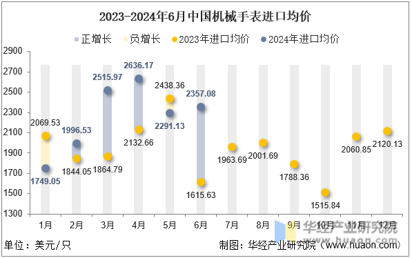 2023-2024年6月中国机械手表进口均价