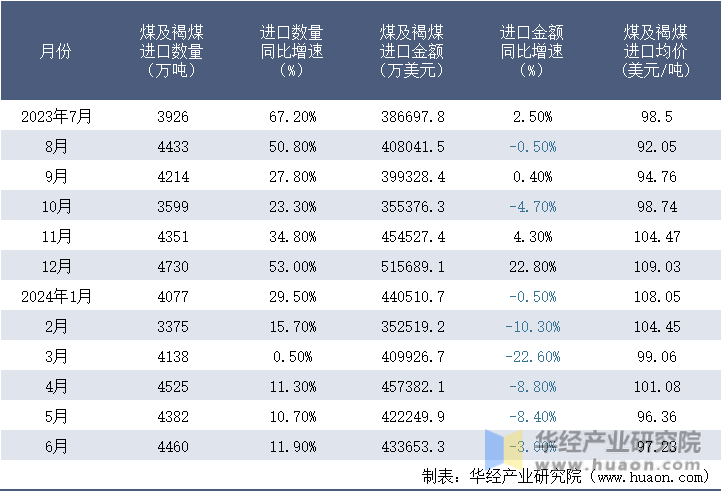 2023-2024年6月中国煤及褐煤进口情况统计表