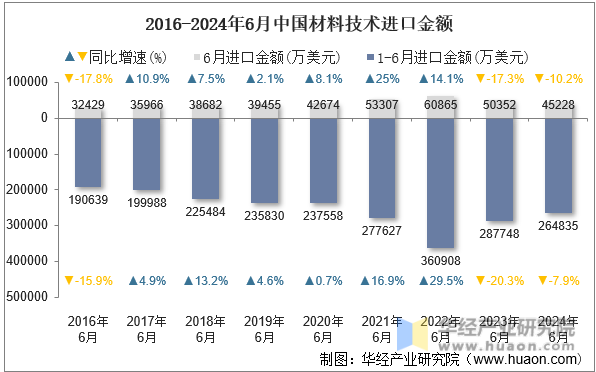 2016-2024年6月中国材料技术进口金额