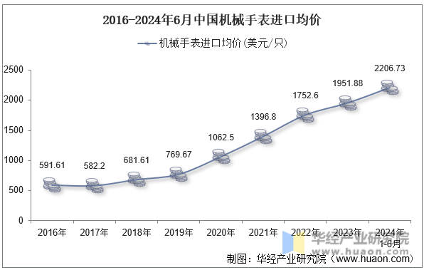 2016-2024年6月中国机械手表进口均价