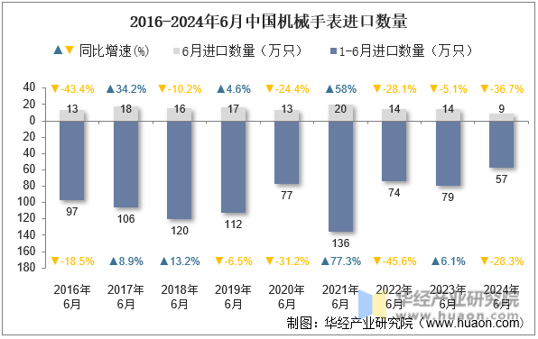 2016-2024年6月中国机械手表进口数量