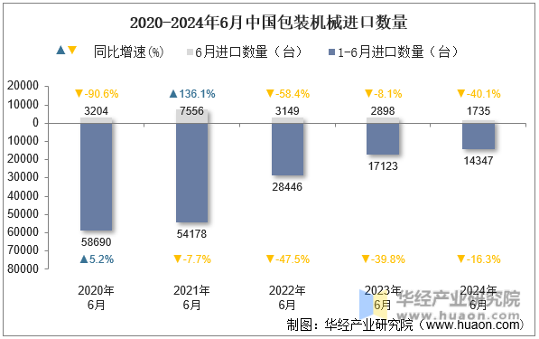 2020-2024年6月中国包装机械进口数量