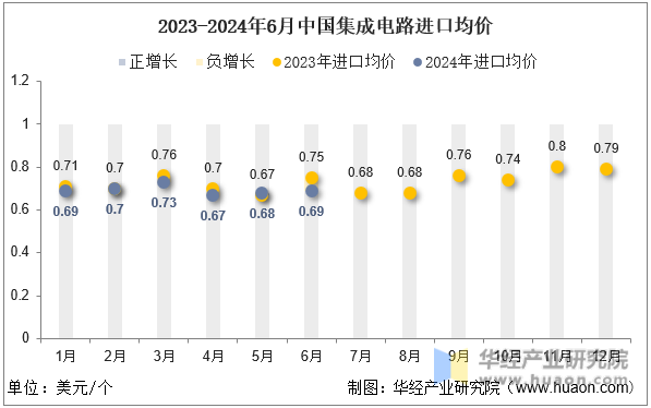 2023-2024年6月中国集成电路进口均价