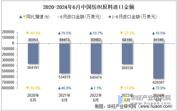 2020-2024年6月中国纺织原料进口金额