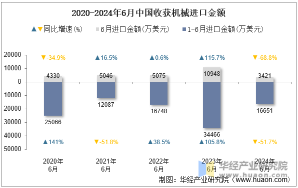 2020-2024年6月中国收获机械进口金额