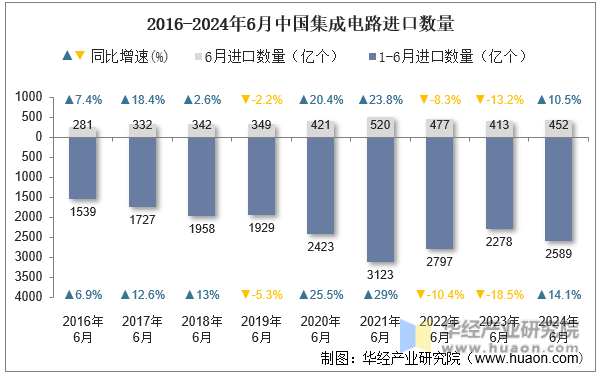 2016-2024年6月中国集成电路进口数量