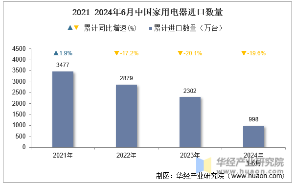 2021-2024年6月中国家用电器进口数量