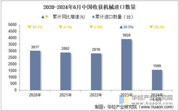 2020-2024年6月中国收获机械进口数量