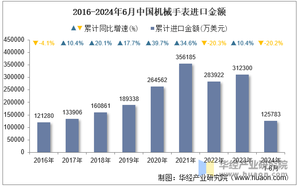 2016-2024年6月中国机械手表进口金额