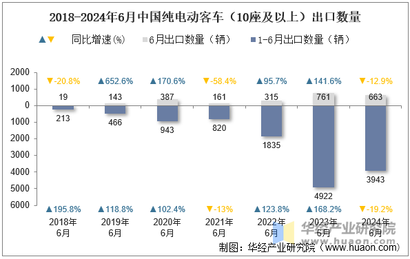 2018-2024年6月中国纯电动客车（10座及以上）出口数量