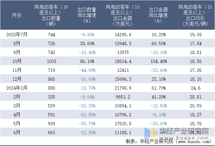 2023-2024年6月中国纯电动客车（10座及以上）出口情况统计表