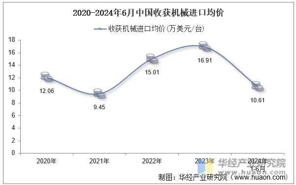 2020-2024年6月中国收获机械进口均价