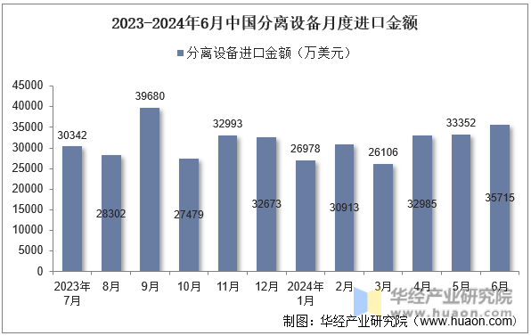 2023-2024年6月中国分离设备月度进口金额