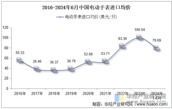2016-2024年6月中国电动手表进口均价