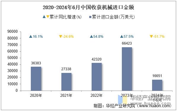 2020-2024年6月中国收获机械进口金额