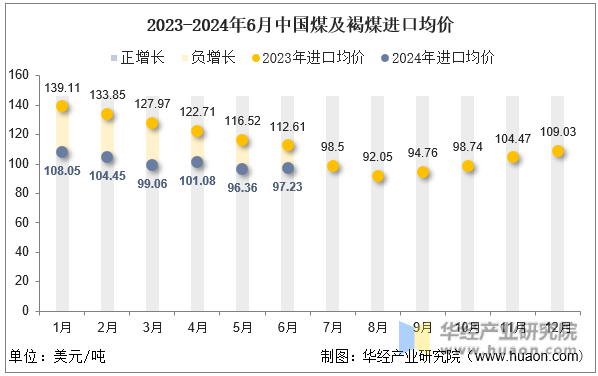 2023-2024年6月中国煤及褐煤进口均价