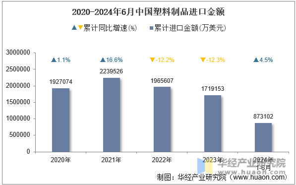 2020-2024年6月中国塑料制品进口金额