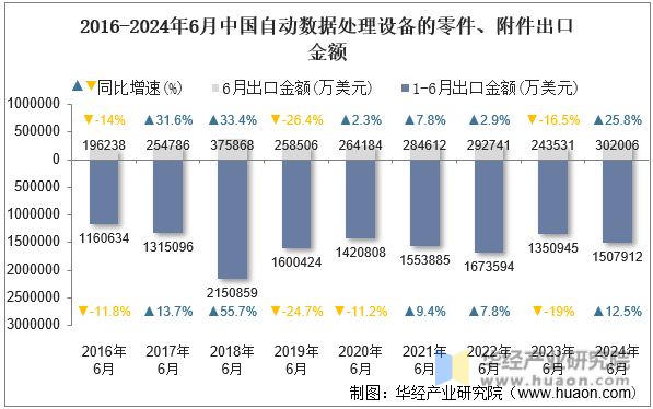 2016-2024年6月中国自动数据处理设备的零件、附件出口金额