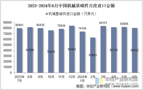 2023-2024年6月中国机械基础件月度进口金额