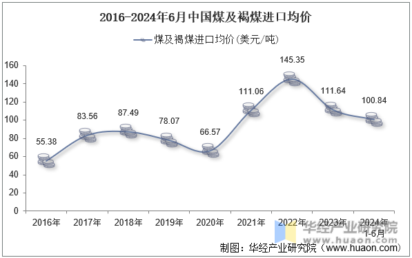 2016-2024年6月中国煤及褐煤进口均价