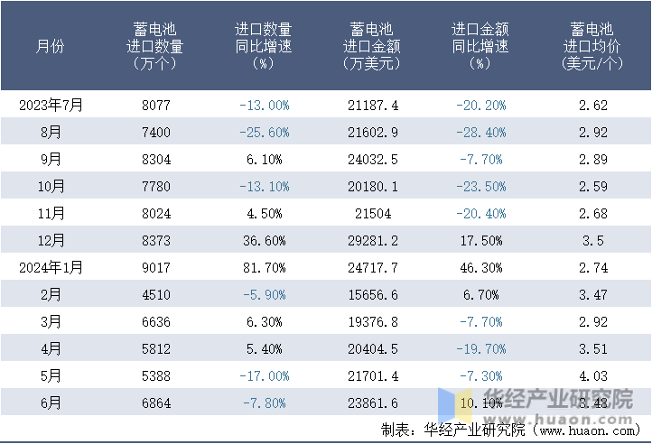 2023-2024年6月中国蓄电池进口情况统计表