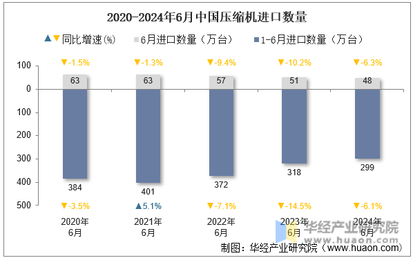 2020-2024年6月中国压缩机进口数量