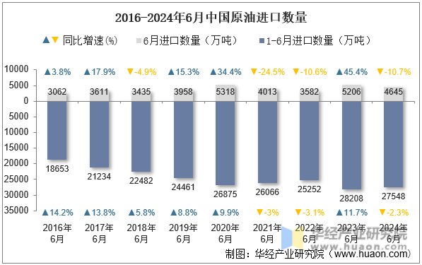 2016-2024年6月中国原油进口数量