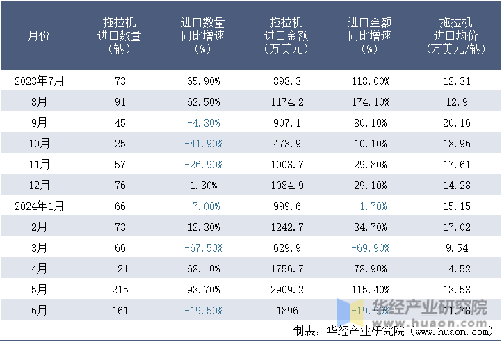 2023-2024年6月中国拖拉机进口情况统计表