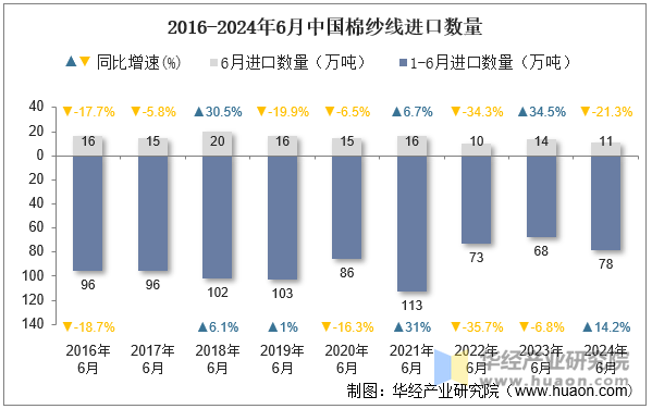 2016-2024年6月中国棉纱线进口数量