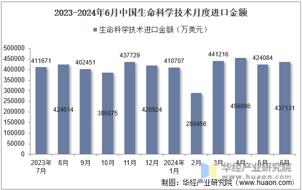2023-2024年6月中国生命科学技术月度进口金额