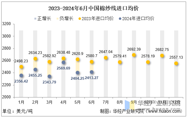 2023-2024年6月中国棉纱线进口均价