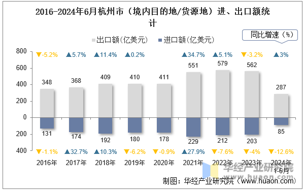 2016-2024年6月杭州市（境内目的地/货源地）进、出口额统计