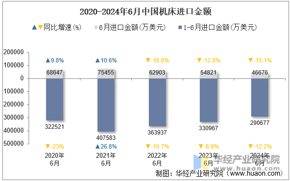 2020-2024年6月中国机床进口金额