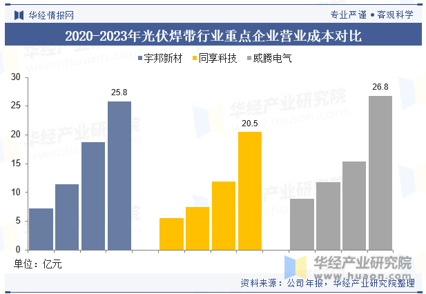 2020-2023年光伏焊带行业重点企业营业成本对比